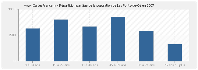 Répartition par âge de la population de Les Ponts-de-Cé en 2007